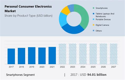 consumer electronics solution|Consumer Electronics Market Size, Share, Trends, 2024.